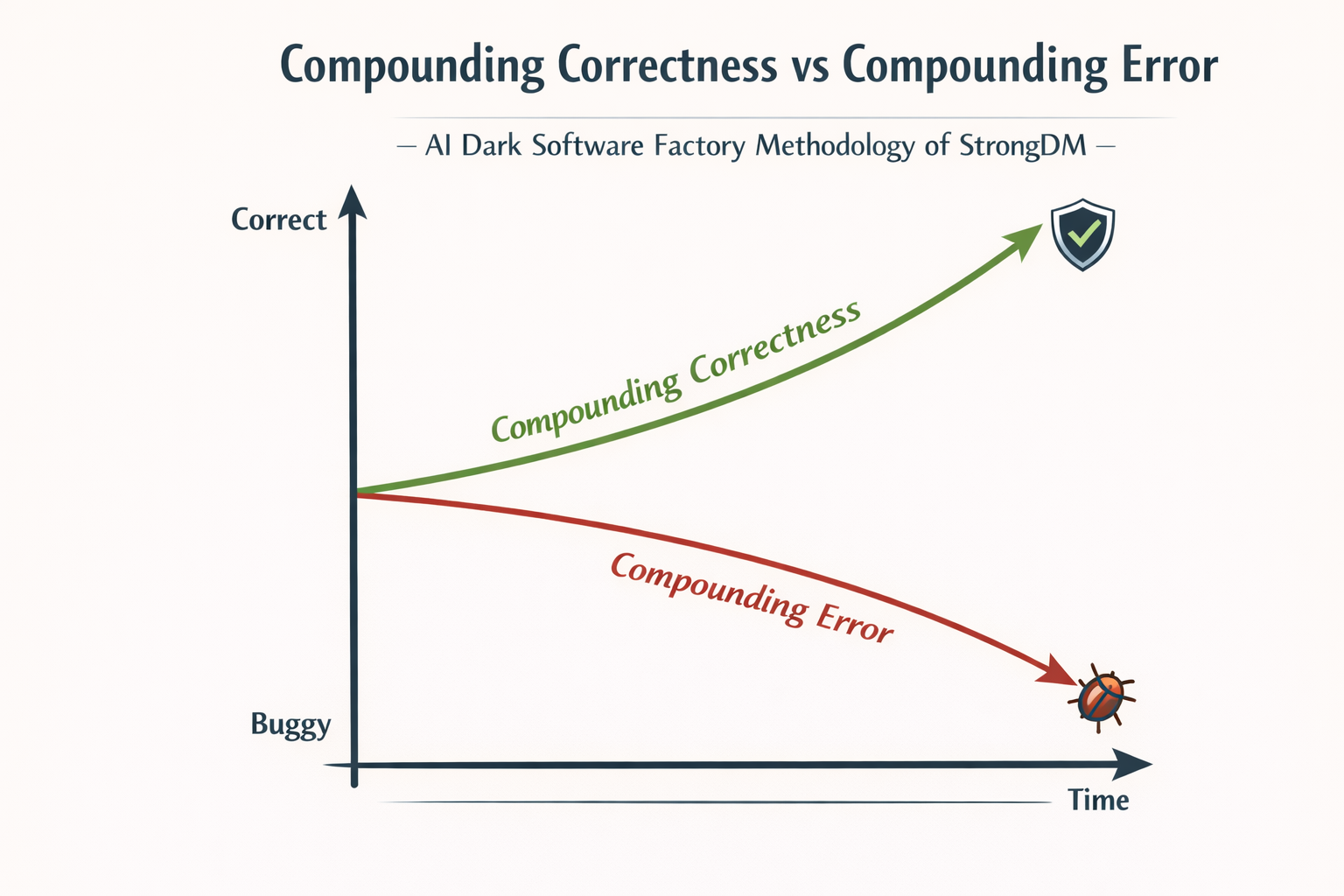 AI slop illustration of compounding correctness